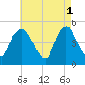 Point No Point tide chart for Monday, May 1, 2023