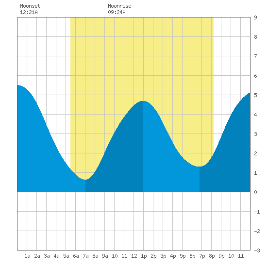 Point No Point tide chart for Wednesday, May 24, 2023
