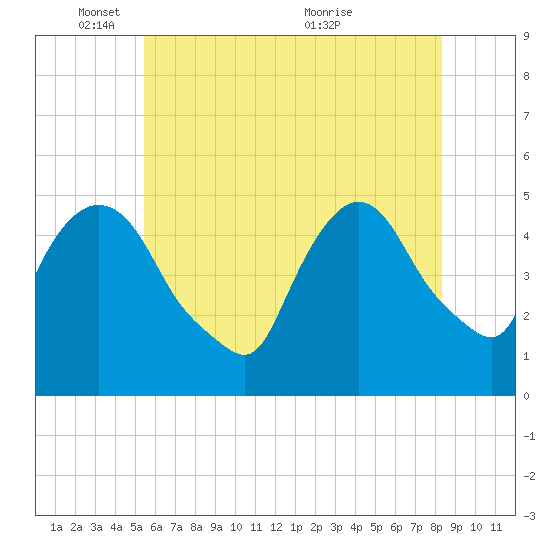 Point No Point tide chart for Sunday, May 28, 2023