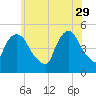 Point No Point tide chart for Monday, May 29, 2023