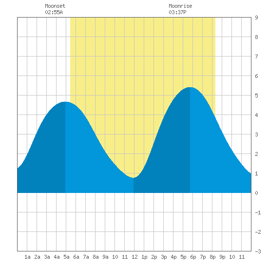 Point No Point tide chart for Tuesday, May 30, 2023