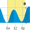 Point No Point tide chart for Monday, May 8, 2023