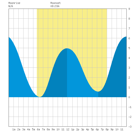 Point No Point tide chart for Tuesday, May 9, 2023