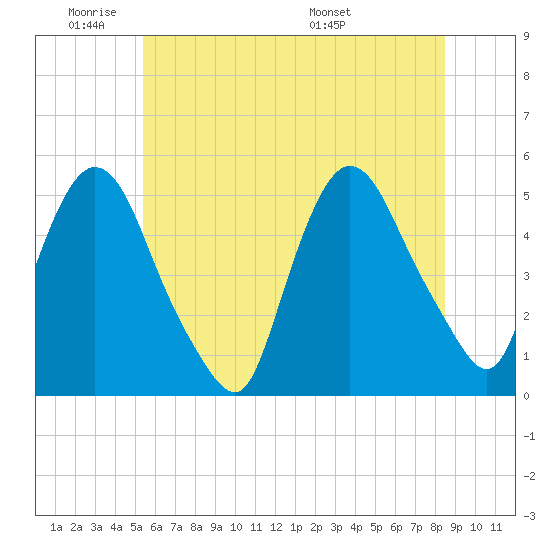 Point No Point tide chart for Sunday, June 11, 2023