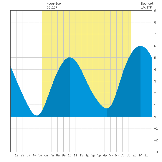 Point No Point tide chart for Monday, June 19, 2023