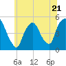 Point No Point tide chart for Wednesday, June 21, 2023