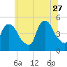 Point No Point tide chart for Tuesday, June 27, 2023