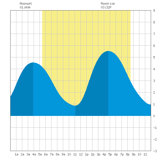 Point No Point tide chart for Wednesday, June 28, 2023