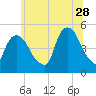 Point No Point tide chart for Wednesday, June 28, 2023