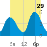 Point No Point tide chart for Thursday, June 29, 2023