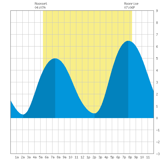 Point No Point tide chart for Friday, June 2, 2023