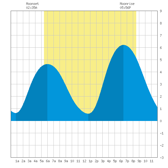Point No Point tide chart for Friday, June 30, 2023