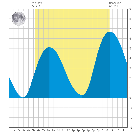 Point No Point tide chart for Saturday, June 3, 2023