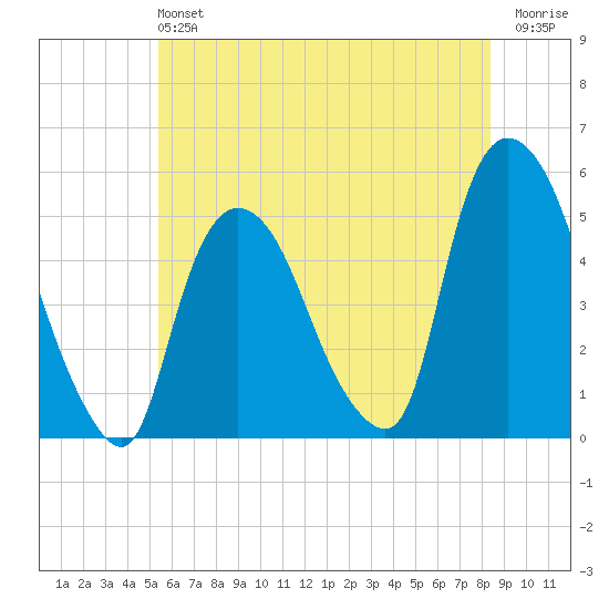Point No Point tide chart for Sunday, June 4, 2023