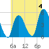 Point No Point tide chart for Sunday, June 4, 2023