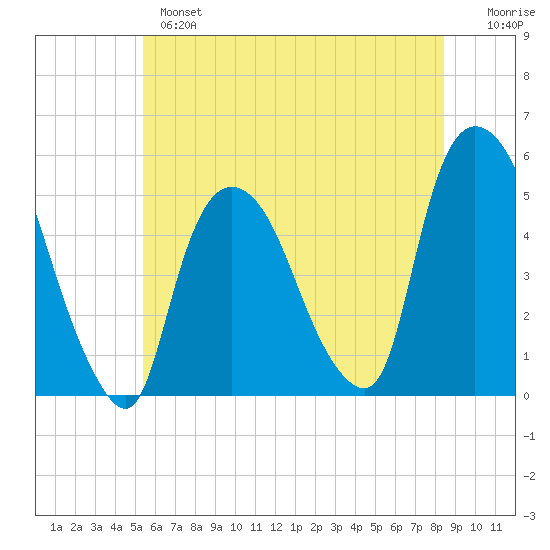 Point No Point tide chart for Monday, June 5, 2023