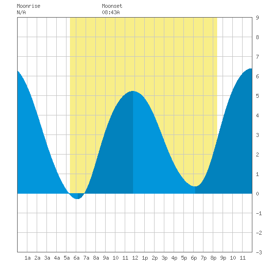 Point No Point tide chart for Wednesday, June 7, 2023
