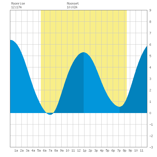Point No Point tide chart for Thursday, June 8, 2023