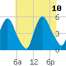 Point No Point tide chart for Monday, July 10, 2023