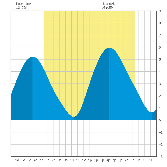 Point No Point tide chart for Tuesday, July 11, 2023