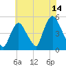Point No Point tide chart for Friday, July 14, 2023