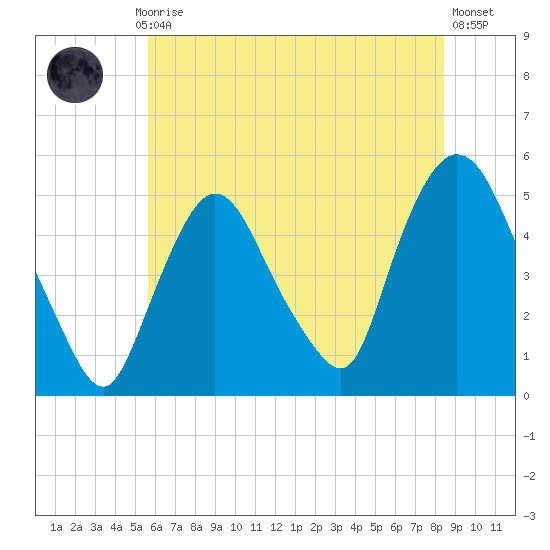 Point No Point tide chart for Monday, July 17, 2023