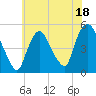 Point No Point tide chart for Tuesday, July 18, 2023