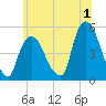 Point No Point tide chart for Saturday, July 1, 2023
