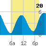 Point No Point tide chart for Thursday, July 20, 2023