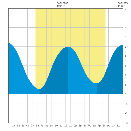 Point No Point tide chart for Saturday, July 22, 2023