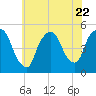Point No Point tide chart for Saturday, July 22, 2023