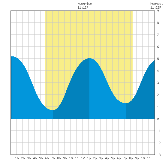 Point No Point tide chart for Sunday, July 23, 2023