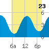 Point No Point tide chart for Sunday, July 23, 2023