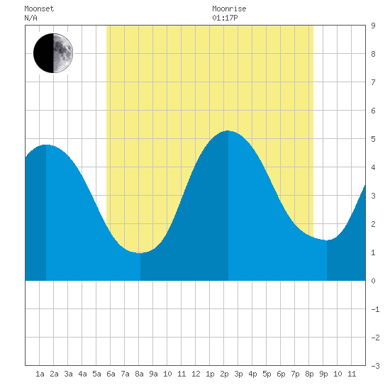 Point No Point tide chart for Tuesday, July 25, 2023