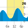 Point No Point tide chart for Wednesday, July 26, 2023