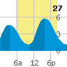 Point No Point tide chart for Thursday, July 27, 2023