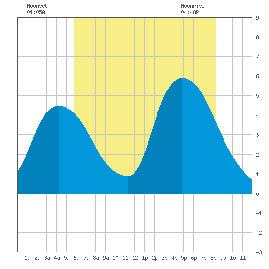 Point No Point tide chart for Friday, July 28, 2023