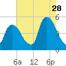 Point No Point tide chart for Friday, July 28, 2023