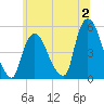 Point No Point tide chart for Sunday, July 2, 2023