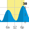 Point No Point tide chart for Sunday, July 30, 2023