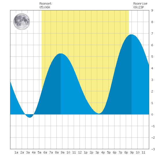 Point No Point tide chart for Monday, July 3, 2023