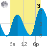 Point No Point tide chart for Monday, July 3, 2023