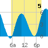 Point No Point tide chart for Wednesday, July 5, 2023
