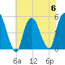 Point No Point tide chart for Thursday, July 6, 2023