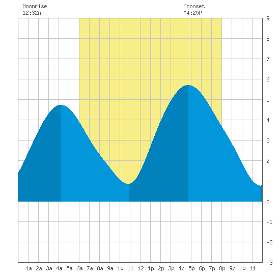 Point No Point tide chart for Thursday, August 10, 2023