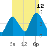 Point No Point tide chart for Saturday, August 12, 2023