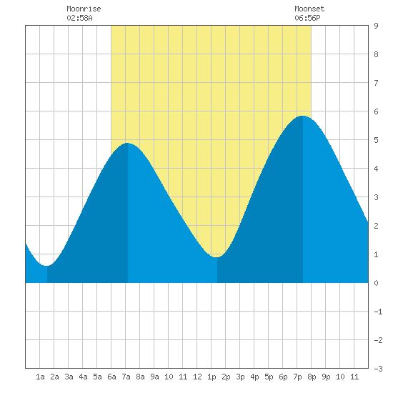 Point No Point tide chart for Sunday, August 13, 2023