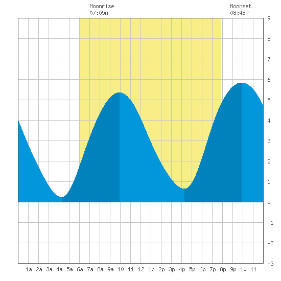 Point No Point tide chart for Thursday, August 17, 2023