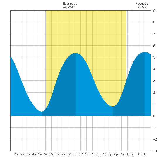 Point No Point tide chart for Saturday, August 19, 2023