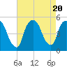 Point No Point tide chart for Sunday, August 20, 2023